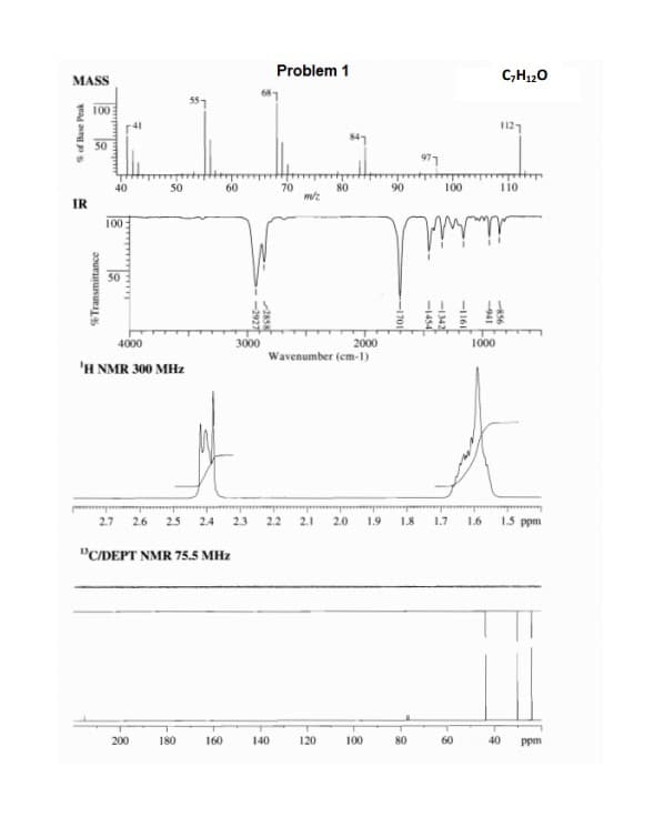 ### Problem 1: Structural Analysis of C7H12O

#### Mass Spectrometry (MASS):
The mass spectrum provides information about the molecular weight and the possible fragmentation pattern of the given compound with the molecular formula C<sub>7</sub>H<sub>12</sub>O.

- **Peak values (m/z - Mass-to-Charge ratio):**
  - m/z = 41
  - m/z = 55
  - m/z = 68
  - m/z = 81
  - m/z = 97
  - m/z = 112 (Base peak, corresponding to the molecular ion peak)

#### Infrared Spectroscopy (IR):
This IR spectrum helps in identifying functional groups present in the molecule.

- **Key absorption bands (Wavenumber cm<sup>-1</sup>):**
  - Broad absorption around 3350 cm<sup>-1</sup> indicates O-H stretching (suggesting the presence of an alcohol or phenol group).
  - Peaks in the region of 2800-3000 cm<sup>-1</sup> correspond to C-H stretching.
  - Sharp absorption around 1700 cm<sup>-1</sup> indicates C=O stretching, typically found in carbonyl groups.
  - Other key absorptions are seen in regions characteristic of various functional groups such as alkane (sp<sup>3</sup> C-H bending), alkene (sp<sup>2</sup> C-H bending), and possible aromatic ring vibrations.

#### Proton Nuclear Magnetic Resonance (¹H NMR) - 300 MHz:
This spectrum gives insight into the hydrogen environment in the molecule.

- **Chemical Shifts (δ ppm):**
  - Peaks appearing between δ 0.9 - 2.0 ppm typically correspond to alkyl (CH<sub>3</sub> and CH<sub>2</sub>) groups.
  - Peaks between δ 2.0 - 3.0 ppm might be indicative of hydrogens attached to carbons that are adjacent to electronegative atoms (such as oxygen).

#### Carbon-13 DEPT Nuclear Magnetic Resonance (¹³C/DEPT NMR) - 75.5 MHz:
This spectrum provides information on the carbon skeleton of the molecule.

- **Chemical Shifts (δ ppm):**
  - Signals observed between δ 0 - 50 ppm are typical for sp