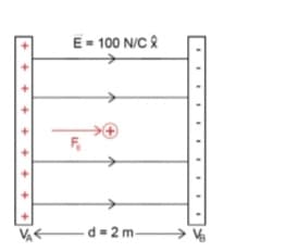 E- 100 N/C &
d= 2 m
