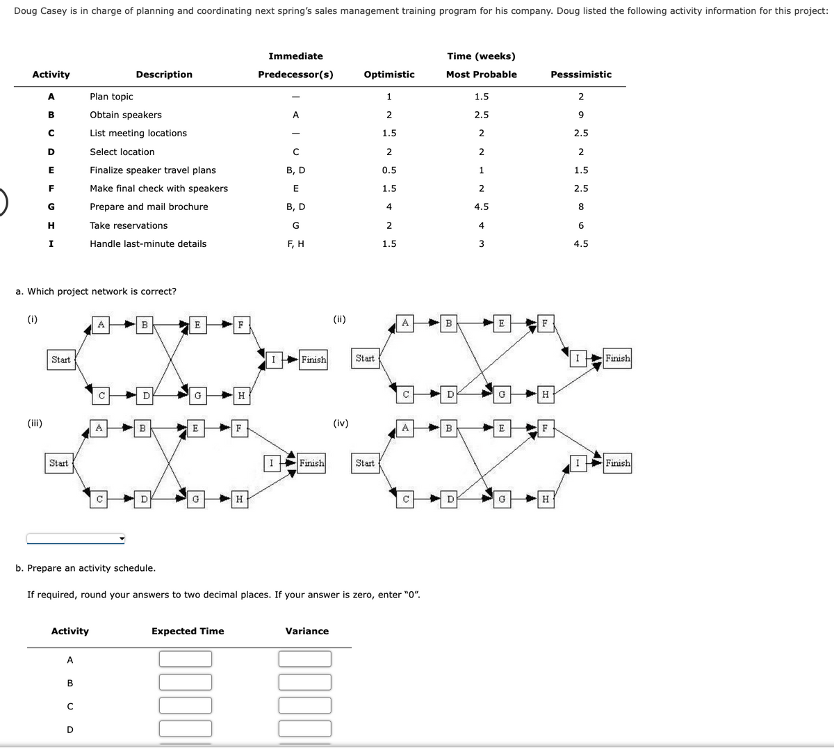 Doug Casey is in charge of planning and coordinating next spring's sales management training program for his company. Doug listed the following activity information for this project:
Activity
(i)
A
B
с
(iii)
D
E
F
G
H
I
a. Which project network is correct?
Start
Start
Activity
A
B
Plan topic
Obtain speakers
List meeting locations
Select location
Finalize speaker travel plans
Make final check with speakers
Prepare and mail brochure
Take reservations
Handle last-minute details
C
A
D
с
Description
A
с
b. Prepare an activity schedule.
B
D
B
D
E
G
E
G
F
Expected Time
H
F
H
Immediate
Predecessor(s)
A
C
B, D
E
B, D
G
F, H
Finish
Finish
(ii)
Variance
(iv)
Optimistic
Start
Start
1
2
1.5
If required, round your answers to two decimal places. If your answer is zero, enter "0".
• N
0.5
1.5
4
2
1.5
A
с
с
Time (weeks)
Most Probable
B
D
B
D
1.5
2.5
2
2
1
2
4.5
4
3
E
G
E
G
F
H
F
H
Pesssimistic
2
9
2.5
2
1.5
2.5
8
6
4.5
Finish
Finish