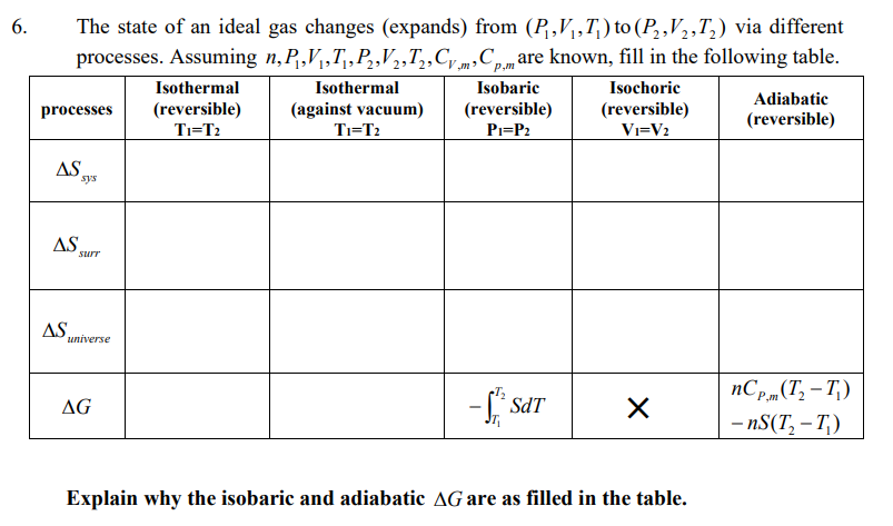 6.
The state of an ideal gas changes (expands) from (P₁,V₁,T₁) to (P₂,V₂,T₂) via different
processes. Assuming n, P₁,V₁T₁, P₂,V₁, T₂, Cm, Cp.m are known, fill in the following table.
Isothermal
(against vacuum)
T₁=T₂
processes
AS
AS
AS
sys
surr
universe
AG
Isothermal
(reversible)
T1=T2
Isobaric
(reversible)
P₁=P₂
- Sa
JT₁
Isochoric
(reversible)
V1=V2
X
Explain why the isobaric and adiabatic AG are as filled in the table.
Adiabatic
(reversible)
nCpm (T₂-T₁)
P,m
- nS(T₂-T₁)