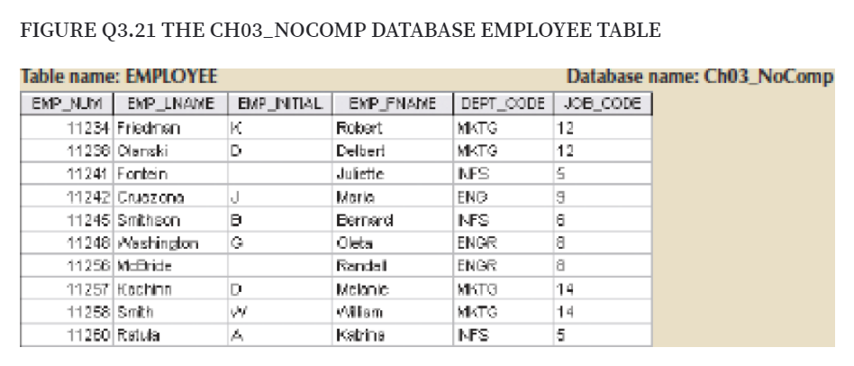 FIGURE Q3.21 THE CH03_NOCOMP DATABASE EMPLOYEE TABLE
Table name: EMPLOYEE
Database name: Ch03_NoComp
EMP_NM EMP_LNAME EMP_NTIAL EXP_FNAME DEPT_OODE JOE_CODE
MATG
11234 Friedmsn
11230 Dlenski
Robert
12
Delber!
MKTG
12
11241 Fontein
11242 Cruozona
NFS
END
Juiette
J
Moria
11245 Smitheon
Eerrard
NFS
11248 Wastingdon
Oeta
ENGR
11256 M-Bride
11257 Kochnn
11258 Smith
ENGR
MKTG
Fendal
Melanic
14
Wilem
MATG
14
11260 Retula
Kstine
NFS
