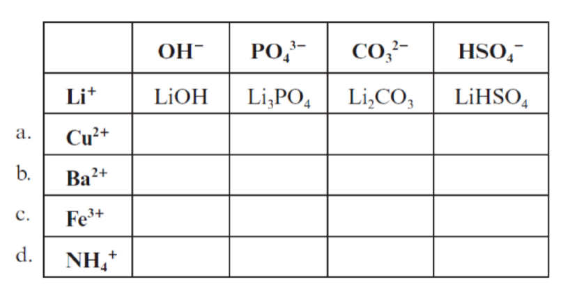 OH-
PO,-
CO,²-
HSO,
Lit
LIOH
Li,PO, Li,CO,
LİHSO,
а.
Cu²+
b.
Ba?+
с.
Fe+
d.
NH,*
