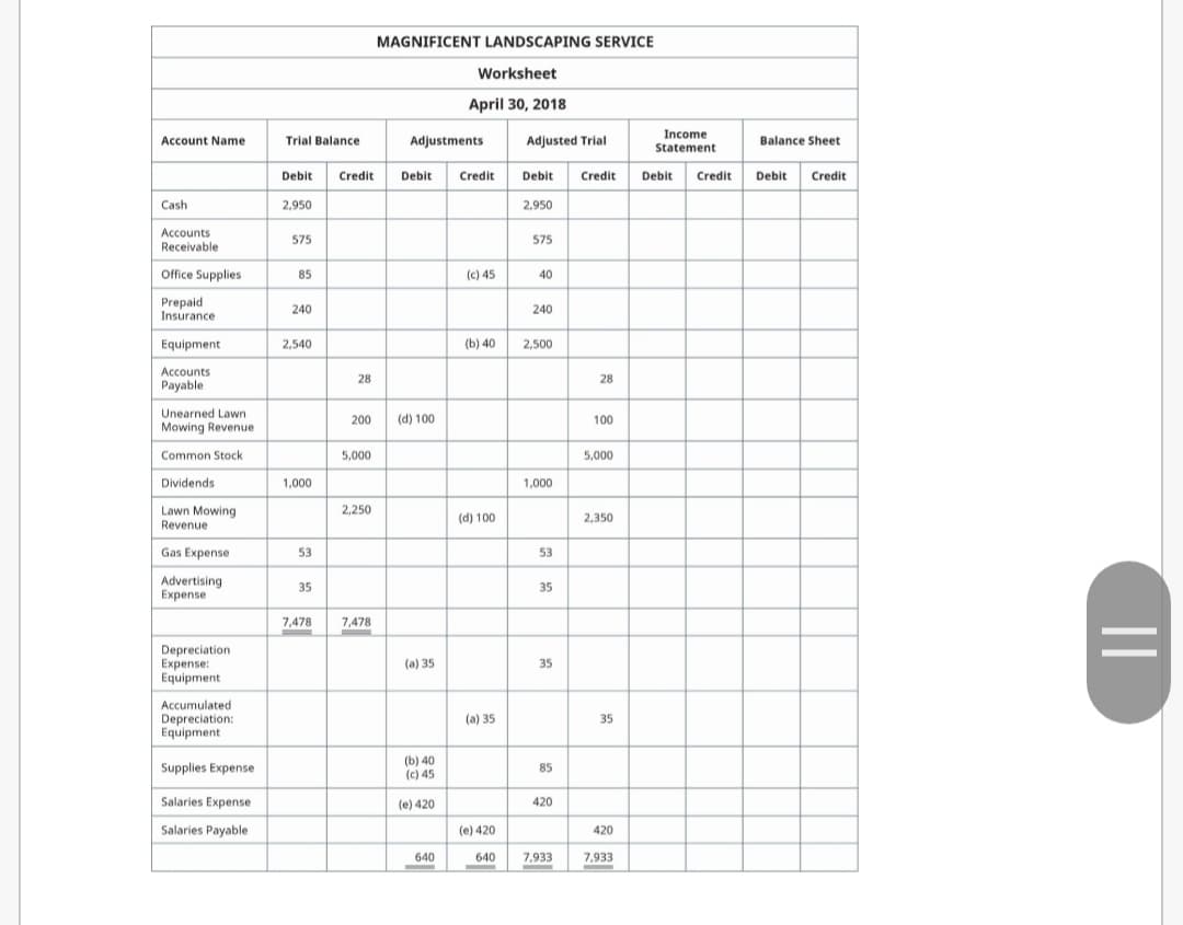 MAGNIFICENT LANDSCAPING SERVICE
Worksheet
April 30, 2018
Adjusted Trial
Income
Statement
Account Name
Trial Balance
Adjustments
Balance Sheet
Credit
Credit Debit Credit
Debit
Credit
Debit
Debit
Credit
Debit
Cash
2,950
2,950
Accounts
575
575
Receivable
Office Supplies
85
(c) 45
40
Prepaid
Insurance
240
240
Equipment
2,540
(b) 40
2,500
Accounts
Payable
28
28
Unearned Lawn
Mowing Revenue
200
(d) 100
100
Common Stock
5,000
5,000
Dividends
1,000
1,000
Lawn Mowing
Revenue
2,250
(d) 100
2,350
Gas Expense
53
53
Advertising
Еxpense
35
35
7,478
7,478
Depreciation
Expense:
Equipment
(a) 35
35
Accumulated
Depreciation:
Equipment
(a) 35
35
Supplies Expense
(b) 40
(c) 45
85
Salaries Expense
(e) 420
420
Salaries Payable
(e) 420
420
640
640
7,933
7,933
||
