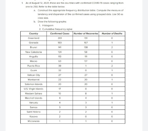 1. As of August 12, 2021, these are the countries with confirmed COVID-19 cases ranging from
one to 250. Refer to the table below
a Construct the appropriate frequency distribution table. Compute the measure af
tendency and dispersion of the confirmed cases using grouped deta. Use 50 as
cless size.
b. Draw the following graphs:
1. Histogram
2. Cumulative frequency ogive
Country
Confirmed Coses
Number of Recoveries
Number of Deoths
Greenland
201
131
Grenada
180
167
Brunei
141
138
New Caledonia
134
58
Anguilla
113
111
Macao
63
57
Puerto Rico
39
Guam
32
1
Vatican City
27
27
Montserrat
22
20
Solomon Islands
20
20
US. Virgin klands
17
Western Sahera
10
8
1
Marshall Islands
4
Vanuatu
3
1
Samoa
3
Saint Helena
2
Kosovo
Micronesia
