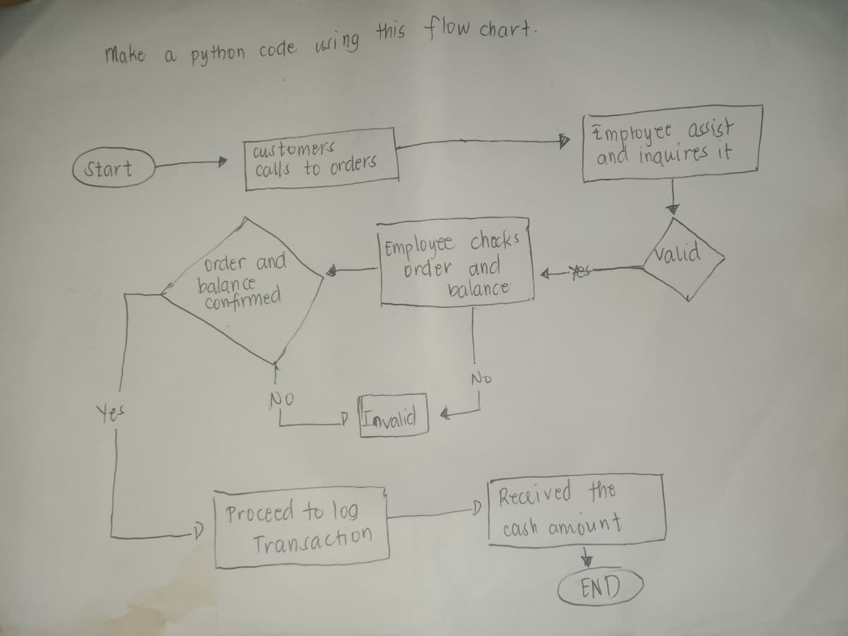 customers
calls to orders
împtoyee asist
and inquires it
Start
order and
balan ce
confirmed
Employee chacks
order and
Nalid
Yes
balance
No
Yes
NO
Invalid
Received the
cash amount
Proceed to log
Transaction
END
