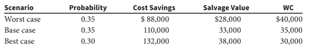 Scenario
Worst case
Base case
Best case
Probability
0.35
0.35
0.30
Cost Savings
$ 88,000
110,000
132,000
Salvage Value
$28,000
33,000
38,000
WC
$40,000
35,000
30,000