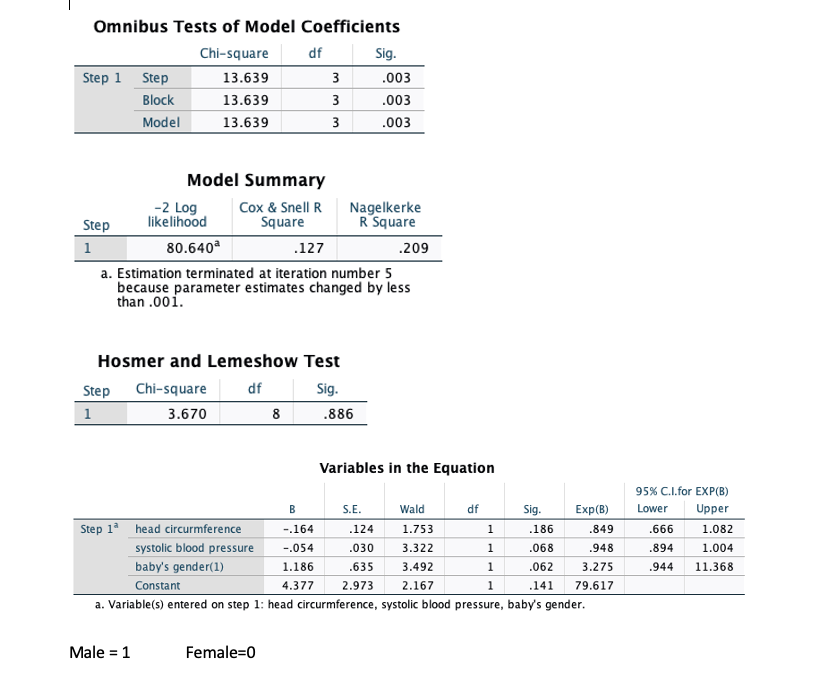 ### Logistic Regression Analysis Summary

#### Omnibus Tests of Model Coefficients

- **Chi-square:** 13.639
- **Degrees of Freedom (df):** 3
- **Significance (Sig.):** .003

These values suggest that the model, including steps, blocks, and overall, is statistically significant.

#### Model Summary

- **-2 Log likelihood:** 80.640
- **Cox & Snell R Square:** .127
- **Nagelkerke R Square:** .209

Note:
- Estimation stopped at iteration 5 because parameter estimates changed by less than .001, indicating stability in the model estimates.

#### Hosmer and Lemeshow Test

- **Chi-square:** 3.670
- **Degrees of Freedom (df):** 8
- **Significance (Sig.):** .886

A high p-value from this test suggests a good fit of the model to the observed data.

#### Variables in the Equation

1. **Head Circumference**
   - B: -.164
   - S.E.: .124
   - Wald: 1.753
   - Sig.: .186
   - Exp(B): .849
   - 95% Confidence Interval (C.I.) for Exp(B): [.666, 1.082]

2. **Systolic Blood Pressure**
   - B: -.054
   - S.E.: .030
   - Wald: 3.322
   - Sig.: .068
   - Exp(B): .948
   - 95% C.I. for Exp(B): [.894, 1.004]

3. **Baby's Gender (Male = 1, Female = 0)**
   - B: 1.186
   - S.E.: .635
   - Wald: 3.492
   - Sig.: .062
   - Exp(B): 3.275
   - 95% C.I. for Exp(B): [.944, 11.368]

4. **Constant**
   - B: 4.377
   - S.E.: 2.973
   - Wald: 2.167
   - Sig.: .141
   - Exp(B): 79.617

This table provides the logistic regression coefficients for the variables tested, including head circumference, systolic blood pressure, and baby's gender. The Exp(B