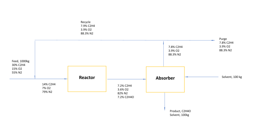 Recycle
7.9% C2H4
3.9% 02
88.3% N2
Purge
7.8% C2H4
7.8% C2H4
3.9% 02
3.9% 02
88.3% N2
88.3% N2
Feed, 1000kg
30% C2H4
15% 02
55% N2
Reactor
Absorber
Solvent, 100 kg
14% C2H4
7.2% C2Н4
7% 02
3.6% 02
79% N2
82% N2
7.2% C2H40
Product, C2H40
Solvent, 100kg
