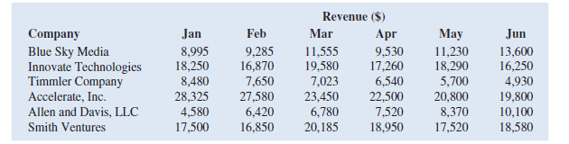 Revenue ($)
Feb
May
11,230
18,290
Company
Jan
Mar
Apr
Jun
Blue Sky Media
Innovate Technologies
Timmler Company
Accelerate, Inc.
Allen and Davis, LLC
11,555
19,580
7,023
23,450
6,780
20,185
8,995
18,250
9,285
16,870
7,650
27,580
6,420
16,850
9,530
17,260
6,540
22,500
7,520
18,950
13,600
16,250
8,480
28,325
5,700
4,930
19,800
20,800
4,580
8,370
17,520
10,100
18,580
Smith Ventures
17,500
