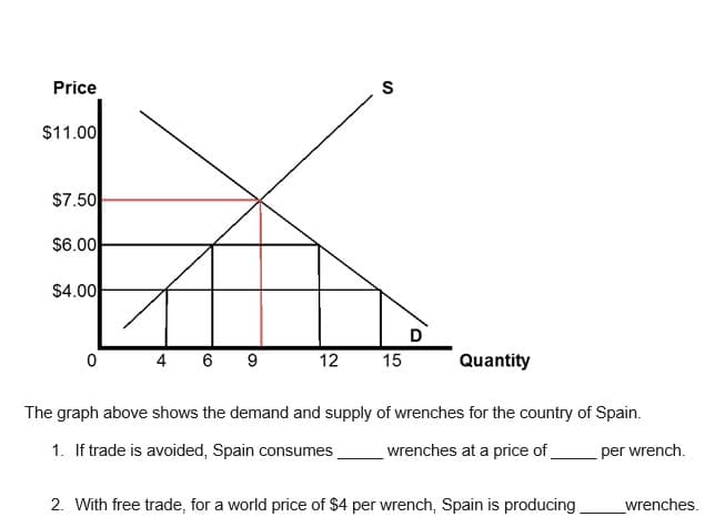 Price
S
$11.00
$7.50
$6.00
$4.00
6
12
15
Quantity
The graph above shows the demand and supply of wrenches for the country of Spain.
1. If trade is avoided, Spain consumes,
wrenches at a price of
per wrench.
2. With free trade, for a world price of $4 per wrench, Spain is producing
wrenches.
