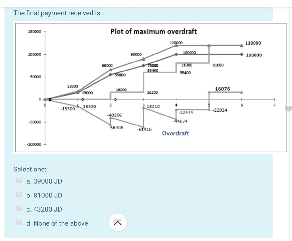 The final payment received is:
150000
Plot of maximum overdraft
120000
120000
100000
100000
90000
100000
75000
59400
66000
81000
81000
59400
55000
50000
18000
16200
16076
15000
16200
-18210
2
7
-15300
-15300
-22924
-22474
-40206
-50000
44074
-56406
-61410
Overdraft
-100000
Select one:
a. 39000 JD
b. 81000 JD
C. 43200 JD
d. None of the above
K
