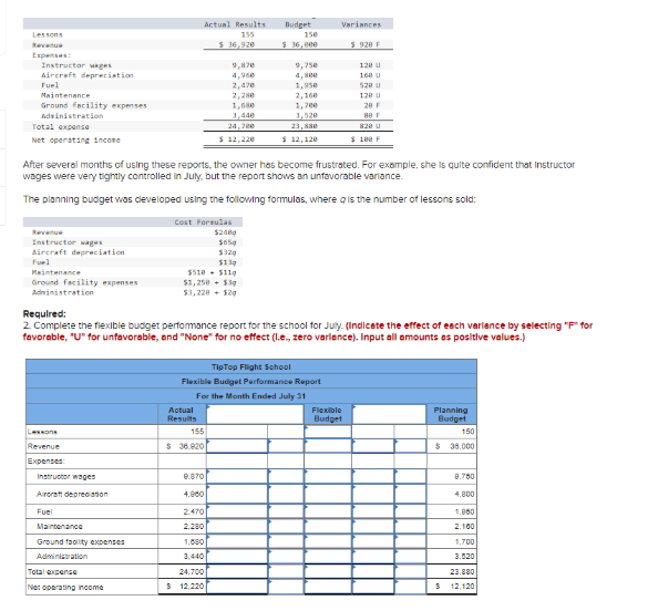 Lessons
Revenue
Expenses:
Instructor wages
Aircraft depreciation
Fuel
Maintenance
Ground facility expenses
Adeinistration
Total expense
Net operating income
Actual Results
155
$ 36,920
Budget
150
Variances
$ 928 F
$ 36,000
9,870
9,750
120 u
4,960
4,800
160 U
2,470
1,950
520 U
2,280
2,160
120 U
1,680
1,700
20 F
3,440
3,520
80 F
24,700
23,880
820 U
$ 12,220
$ 12,120
$100 F
After several months of using these reports, the owner has become frustrated. For example, she is quite confident that Instructor
wages were very tightly controlled in July, but the report shows an unfavorable variance.
The planning budget was developed using the following formulas, where qis the number of lessons sold:
Cost Formulas
Revenue
Instructor wages
Aircraft depreciation
Fuel
Maintenance
$2480
$650
$320
$130
$510
$110
Ground facility expenses
Administration
$1,250 +$30
$3,220 +$20
Required:
2. Complete the flexible budget performance report for the school for July. (Indicate the effect of each variance by selecting "F" for
favorable, "U" for unfavorable, and "None" for no effect (l.e., zero variance). Input all amounts as positive values.)
TipTop Flight School
Flexible Budget Performance Report
For the Month Ended July 31
Lessons
Revenue
Expenses:
Actual
Results
155
$ 36.920
Flexible
Budget
Planning
Budget
150
$ 38.000
Instructor wages
9.870
9.750
Aircraft depreciation
4.960
4.800
Fuel
2.470
1.960
Maintenance
2.280
2,100
Ground facility expenses
1,680
1,700
Administration
3,440
3,520
Total expense
24,700
23.880
Net operating income
S 12,220
S
12,120