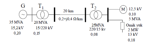 G
T2
м 12,5 kV
0,10
5 MVA
20 km
0,2+j0,4 Vkm
35 MVA
20 MVA
15,2 kV
0,20
25MVA
220/15 kv
Omik yük
2 MW
15/220 kV
0,15
0,08
13 kV
0,18
