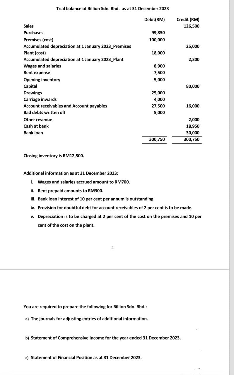 Trial balance of Billion Sdn. Bhd. as at 31 December 2023
Sales
Purchases
Premises (cost)
Accumulated depreciation at 1 January 2023_Premises
Plant (cost)
Accumulated depreciation at 1 January 2023_Plant
Wages and salaries
Rent expense
Opening inventory
Capital
Drawings
Carriage inwards
Account receivables and Account payables
Bad debts written off
Other revenue
Cash at bank
Bank loan
Closing inventory is RM12,500.
Debit(RM)
You are required to prepare the following for Billion Sdn. Bhd.:
a) The journals for adjusting entries of additional information.
99,850
100,000
c) Statement of Financial Position as at 31 December 2023.
18,000
8,900
7,500
5,000
25,000
4,000
27,500
5,000
300,750
Credit (RM)
126,500
b) Statement of Comprehensive Income for the year ended 31 December 2023.
25,000
2,300
80,000
Additional information as at 31 December 2023:
i. Wages and salaries accrued amount to RM700.
ii. Rent prepaid amounts to RM300.
iii. Bank loan interest of 10 per cent per annum is outstanding.
iv. Provision for doubtful debt for account receivables of 2 per cent is to be made.
v. Depreciation is to be charged at 2 per cent of the cost on the premises and 10 per
cent of the cost on the plant.
16,000
2,000
18,950
30,000
300,750