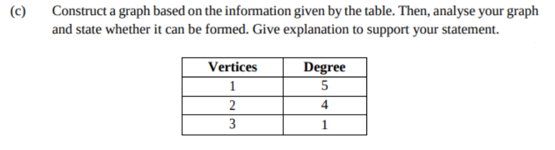 Construct a graph based on the information given by the table. Then, analyse your graph
and state whether it can be formed. Give explanation to support your statement.
(c)
Vertices
Degree
1
5
2
4
1
