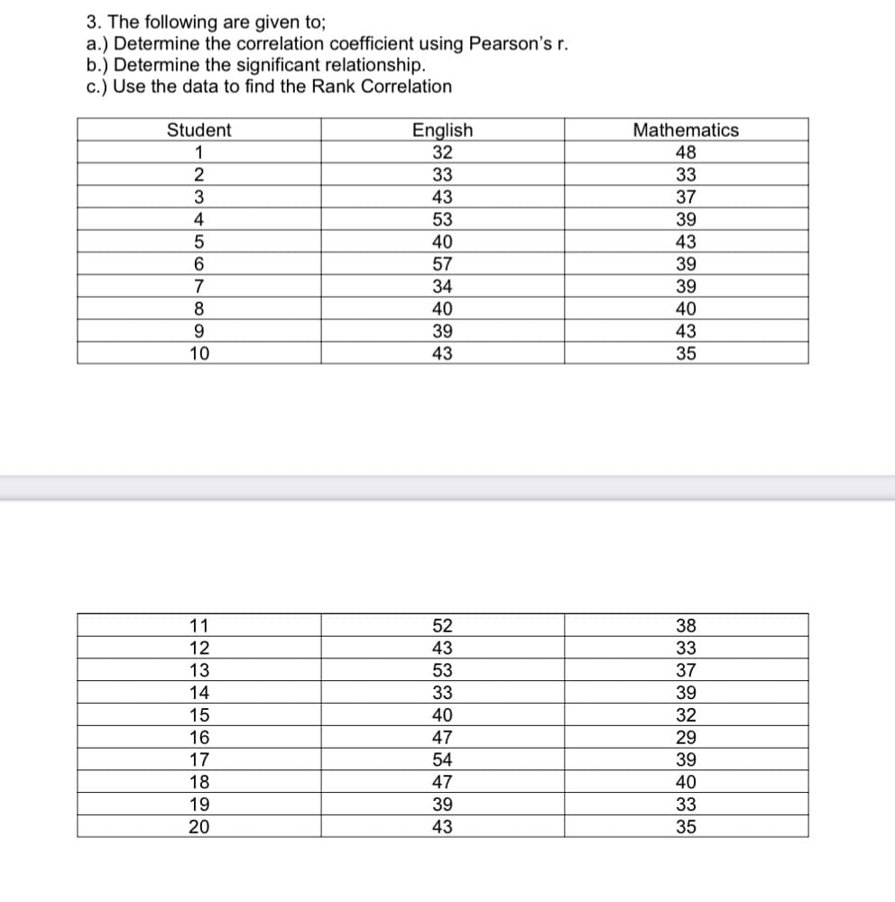 3. The following are given to;
a.) Determine the correlation coefficient using Pearson's r.
b.) Determine the significant relationship.
c.) Use the data to find the Rank Correlation
Student
English
32
Mathematics
1
48
2
33
33
43
37
4
53
39
40
43
57
39
34
39
8
40
40
9.
39
43
10
43
35
11
52
38
12
43
33
13
53
37
14
33
39
15
40
32
16
47
29
17
54
39
18
47
40
19
39
33
20
43
35
