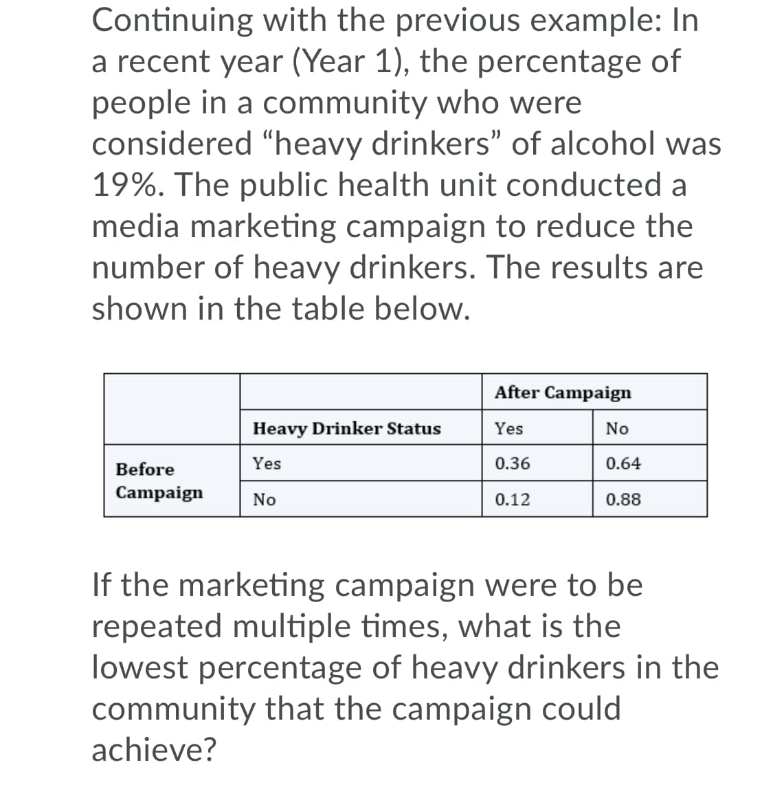 Continuing with the previous example: In
a recent year (Year 1), the percentage of
people in a community who were
considered "heavy drinkers" of alcohol was
19%. The public health unit conducted a
media marketing campaign to reduce the
number of heavy drinkers. The results are
shown in the table below.
After Campaign
Heavy Drinker Status
Yes
No
Before
Yes
0.36
0.64
Campaign
No
0.12
0.88
If the marketing campaign were to be
repeated multiple times, what is the
lowest percentage of heavy drinkers in the
community that the campaign could
achieve?
