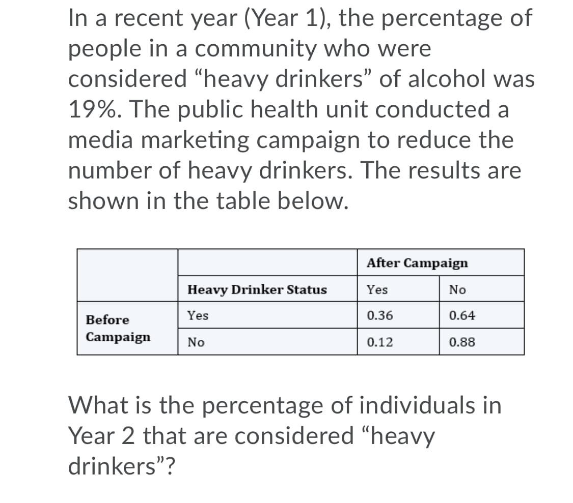 In a recent year (Year 1), the percentage of
people in a community who were
considered "heavy drinkers" of alcohol was
19%. The public health unit conducted a
media marketing campaign to reduce the
number of heavy drinkers. The results are
shown in the table below.
After Campaign
Heavy Drinker Status
Yes
No
Before
Yes
0.36
0.64
Campaign
No
0.12
0.88
What is the percentage of individuals in
Year 2 that are considered “heavy
drinkers"?
