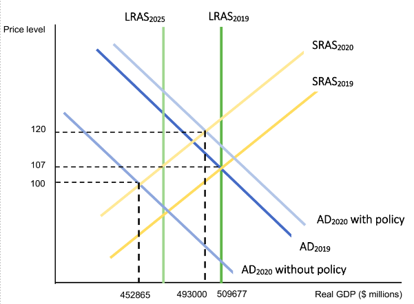 LRAS2025
LRAS2019
Price level
SRAS2020
SRAS2019
120
107
100
AD2020 with policy
AD2019
AD2020 without policy
452865
493000 509677
Real GDP ($ millions)
