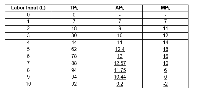 Labor Input (L)
TPL
APL
MPL
1
7
2
18
9
11
3
30
10
12
4
44
11
14
62
12.4
18
6
78
13
16
7
88
12.57
10
8
94
11.75
10.44
94
10
92
9.2
-2
