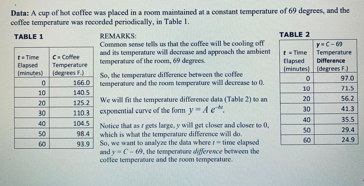 **Data Summary:**

A cup of hot coffee was placed in a room maintained at a constant temperature of 69 degrees Fahrenheit. The coffee temperature was recorded periodically, as shown in Table 1 below.

**Table 1: Coffee Temperature Over Time**

| Time Elapsed (minutes) (t) | Coffee Temperature (degrees F) (C) |
|----------------------------|------------------------------------|
| 0                          | 166.0                              |
| 10                         | 140.5                              |
| 20                         | 125.2                              |
| 30                         | 110.3                              |
| 40                         | 104.5                              |
| 50                         | 98.4                               |
| 60                         | 93.9                               |

**Remarks:**

Common sense suggests that the coffee will cool off, and its temperature will decrease, approaching the ambient room temperature of 69 degrees.

Thus, the temperature difference between the coffee temperature and the room temperature will decrease to zero.

We will fit the temperature difference data (Table 2) to an exponential curve of the form \( y = A e^{-bt} \).

As \( t \) gets larger, \( y \) will get closer and closer to zero, reflecting the behavior of the temperature difference.

To analyze the data where \( t \) represents the time elapsed and \( y = C - 69 \)—the temperature difference between the coffee temperature and the room temperature—refer to the following table:

**Table 2: Temperature Difference Over Time**

| Time Elapsed (minutes) (t) | Temperature Difference (degrees F) (y = C - 69) |
|----------------------------|-------------------------------------------------| 
| 0                          | 97.0                                            |
| 10                         | 71.5                                            |
| 20                         | 56.2                                            |
| 30                         | 41.3                                            |
| 40                         | 35.5                                            |
| 50                         | 29.4                                            |
| 60                         | 24.9                                            |