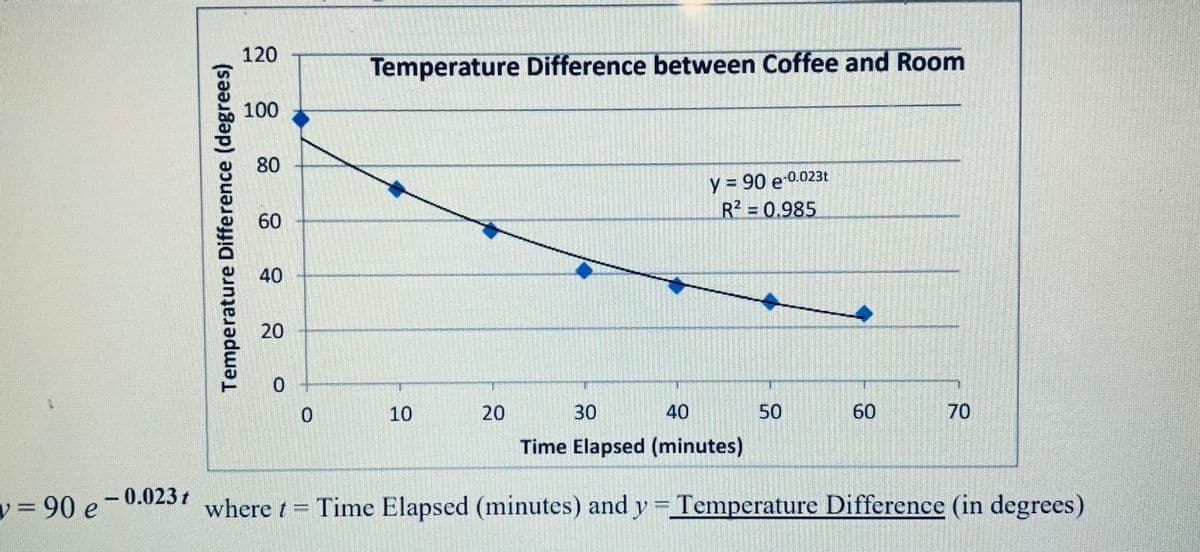 The graph illustrates the "Temperature Difference between Coffee and Room" over time. The x-axis represents the Time Elapsed in minutes, ranging from 0 to 70 minutes. The y-axis shows the Temperature Difference in degrees, spanning from 0 to 120 degrees.

Data points on the graph are plotted and connected by a smooth curve, indicating the decrease in temperature difference as time progresses. The relationship is modeled by the equation:

\[ y = 90 e^{-0.023t} \]

where \( t \) denotes the time elapsed in minutes, and \( y \) is the temperature difference in degrees. The graph also shows an \( R^2 \) value of 0.985, suggesting a strong fit of the data to the exponential model. As time increases, the temperature difference decreases exponentially, indicating that the coffee cools down over time until it approaches room temperature.