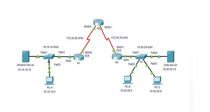 RADIUS Server
10.10.10.10
10.10.10.0/24
Fa0/3
Fa0/1
Fa0/2
PC-A
10.10.10.5
172.20.20.0/30
GO/O
R1
50/0/0
S0/0/0
DCE
R2 S0/0/1
172.30.30.0/30
S0/0/1
DCE
R3
GO/O
Fa0/2
PC-8
10.20.20.5
10.20.20.0/24
Fa0/1
S3
Fa0/4
Fa0/3
PC-C
10.20.20.6
Web Server
10.20.20.10