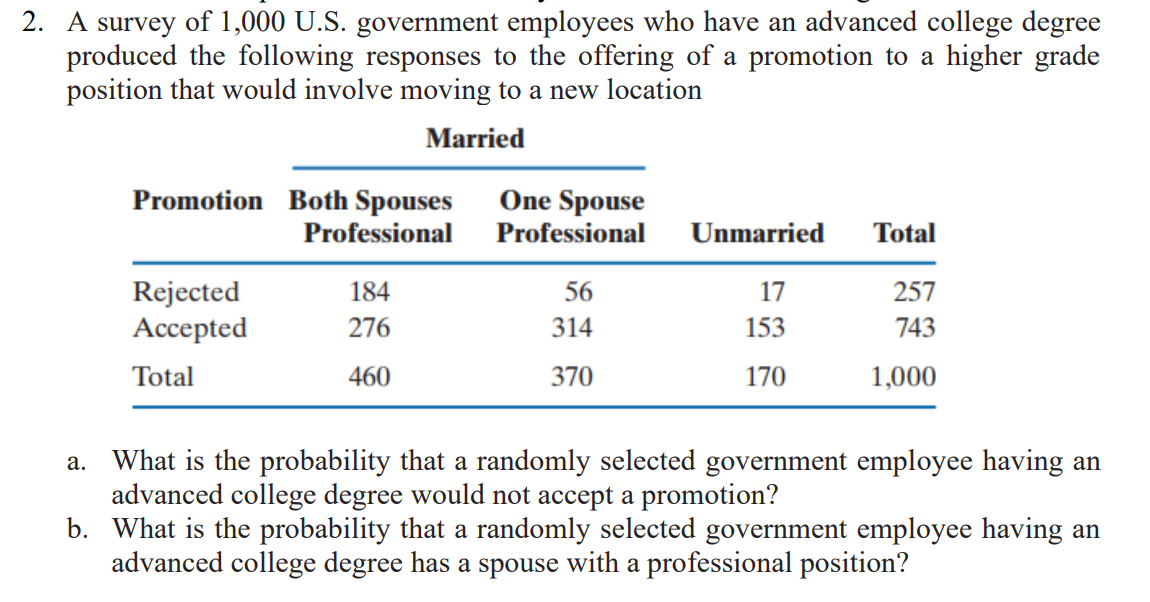 2. A survey of 1,000 U.S. government employees who have an advanced college degree
produced the following responses to the offering of a promotion to a higher grade
position that would involve moving to a new location
Married
Promotion Both Spouses
Professional
One Spouse
Professional
Unmarried
Total
Rejected
Accepted
184
56
17
257
276
314
153
743
Total
460
370
170
1,000
that a randomly selected government employee
a. What is the probabi
advanced college degree would not accept a promotion?
b. What is the probability that a randomly selected government employee having an
advanced college degree has a spouse with a professional position?
ving an
