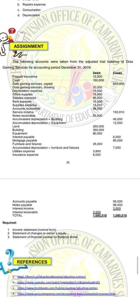 AISIONUFFICE OF CAMAR
b. Repairs expense
c. Consumption
d. Depreciation
VISION
ASSIGNMENT
The following accounts were taken from the adjusted trial balance of Dota
Gaming Services for accounting period December 31, 2019:
Debit
12,000
150,000
Credit
Prepaid insurance
Cash
Dota gaming services, capital
Dota gaming services, drawing
Depreciation expense
Office supplies
Salaries expense
Rent expense
Supplies expense
Accounts receivable
Service income
Notes receivable
Accumulated depreciation- Building
Accumulated depreciation - Equipment
Land
Building
Equipment
Interest payable
Mongage payable
Furniture and fixtures
Accumulated depreciation - turniture and fixtures
Utilities expense
Insurance expense
600,000
10,000
13,500
15,000
65,000
15,000
13,210
150,910
55,500
OF EDUC
45,000
12,000
250,000
300,000
60,000
6,000
85,000
25,000
7,500
3,800
6,000
28
Accounts payable
Notes payable
Interest income
Interest receivable
TOTAL
95,000
96,000
3,500
3.500
1.095.510
1.095.510
Required:
1. Income statement.(nomal form)
2. Statement of changes in owner's equity.
3. Statement of financial position ar Balance sheet.
SION U
REFERENCES
I https://bench.co/blos/bookkeepine/adiustine-entries/
2. https://www.Voutube.com/watch?v=gknolgeiCsU&pbireload=101
3. http://www.freshbooks.com/hub/accounting/adiusting-entries
4. https://www.accountingverse.com/accounting-basics/uneamed-covenunhtml
CAMARINES
