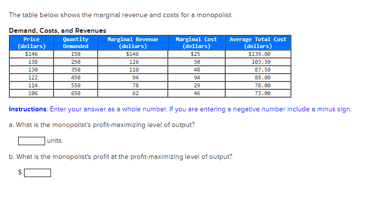 The table below shows the marginal revenue and costs for a monopolist.
Demand, Costs, and Revenues
Quantity
Price
(dollars)
Demanded
$146
150
250
350
450
550
650
138
130
122
114
106
LA
Marginal Revenue
(dollars)
$146
126
110
94
78
62
units
Marginal Cost
(dollars)
$25
50
48
94
29
46
Average Total Cost
(dollars)
$139.00
103.30
87.50
89.00
Instructions: Enter your answer as a whole number. If you are entering a negative number include a minus sign.
a. What is the monopolist's profit-maximizing level of output?
b. What is the monopolist's profit at the profit-maximizing level of output?
78.00
73.00