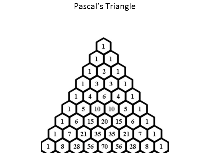 Pascal's Triangle
1
1 1
2
1[3 I 3
1
1
464
1[ 5 I10 I 10 I 5 I 1
1
1
6 15 20] 15 6
1
1
7 121 35 35 I 21]7I 1
8
28 56 70 56 28
8
