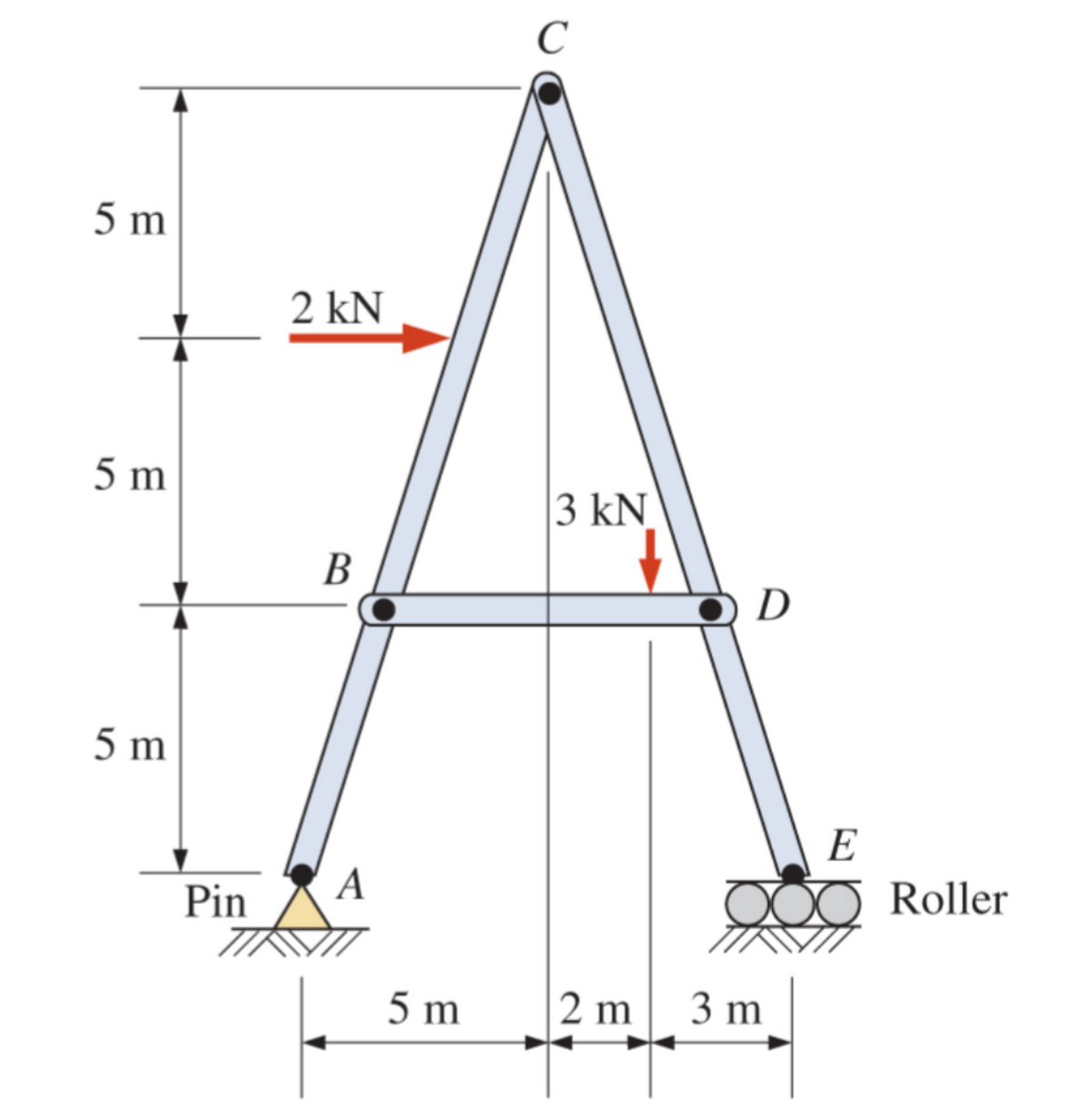 5 m
5 m
5 m
Pin
2 kN
B
A
5 m
C
3 kN
2 m
D
3 m
E
Roller