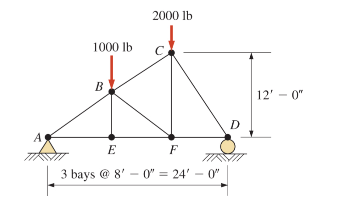 A
1000 lb
B
2000 lb
C
E
F
3 bays @ 8'-0" = 24' - 0"
D
12' 0"
-