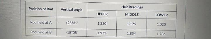 Position of Rod
Rod held at A
Rod held at B
Vertical angle
+25°35'
-18°08′
UPPER
1.330
1.972
Hair Readings
MIDDLE
1.175
1.854
LOWER
1.020
1.736