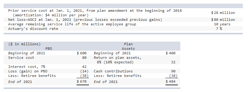 Prior service cost at Jan. 1, 2021, from plan amendment at the beginning of 2018
(amortization: $4 million per year)
Net loss-AOCI at Jan. 1, 2021 (previous losses exceeded previous gains)
Average remaining service life of the active employee group
Actuary's discount rate
$ 28 million
$ 80 million
10 years
7 %
($ in millions)
Plan
PBO
Assets
$ 600
Beginning of 2021
Service cost
Beginning of 2021
Return on plan assets,
8% (10% expected)
$ 400
80
32
Interest cost, 7%
Loss (gain) on PBO
Less: Retiree benefits
42
Cash contributions
(14)
(38)
$ 670
90
Less: Retiree benefits
(38)
End of 2021
End of 2021
$ 484
