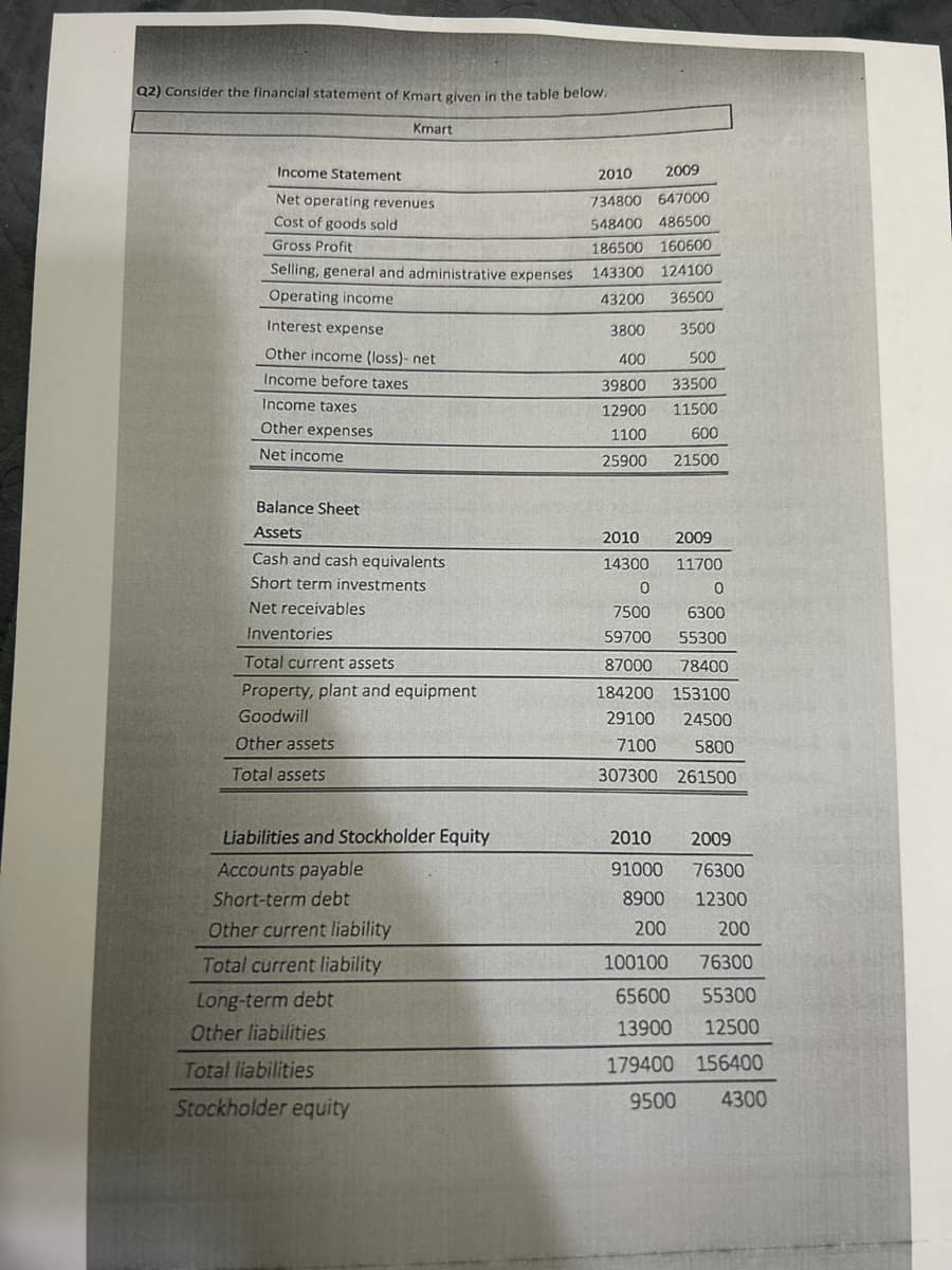 Q2) Consider the financial statement of Kmart given in the table below.
Kmart
Income Statement
Net operating revenues
Cost of goods sold
Gross Profit
Selling, general and administrative expenses
Operating income
Interest expense
Other income (loss)- net
Income before taxes
Income taxes
Other expenses
Net income
Balance Sheet
Assets
Cash and cash equivalents
Short term investments
Net receivables
Inventories
Total current assets
Property, plant and equipment
Goodwill
Other assets
Total assets
Liabilities and Stockholder Equity
Accounts payable
Short-term debt
Other current liability
Total current liability
Long-term debt
Other liabilities
Total liabilities
Stockholder equity
2010
2009
734800 647000
548400 486500
186500 160600
143300 124100
43200 36500
3800
3500
400
500
39800 33500
12900
11500
1100
600
25900
21500
2010
14300
2009
11700
0
0
7500
6300
59700
55300
87000
78400
184200 153100
29100
24500
7100
5800
307300 261500
2010
91000
8900
200
2009
76300
12300
200
100100
76300
65600 55300
13900
12500
179400 156400
9500
4300