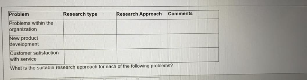 Problem
Research type
Research Approach
Comments
Problems within the
organization
New product
development
Customer satisfaction
with service
What is the suitable research approach for each of the following problems?
