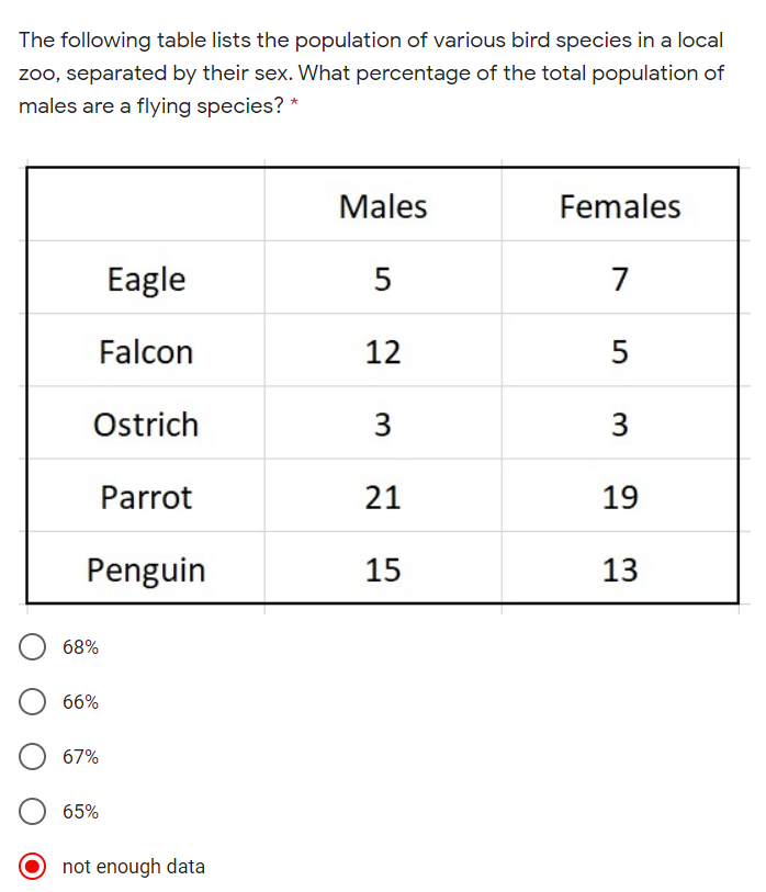 The following table lists the population of various bird species in a local
zoo, separated by their sex. What percentage of the total population of
males are a flying species? *
Males
Females
Eagle
5
7
Falcon
12
Ostrich
3
3
Parrot
21
19
Penguin
15
13
68%
66%
67%
65%
not enough data
