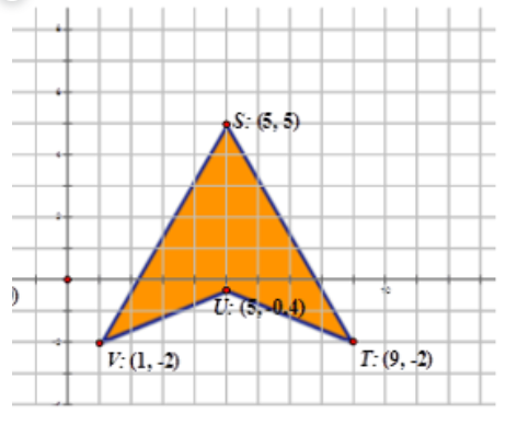 )
V: (1,-2)
S: (5,5)
U: (5,-0.4)
T: (9,-2)