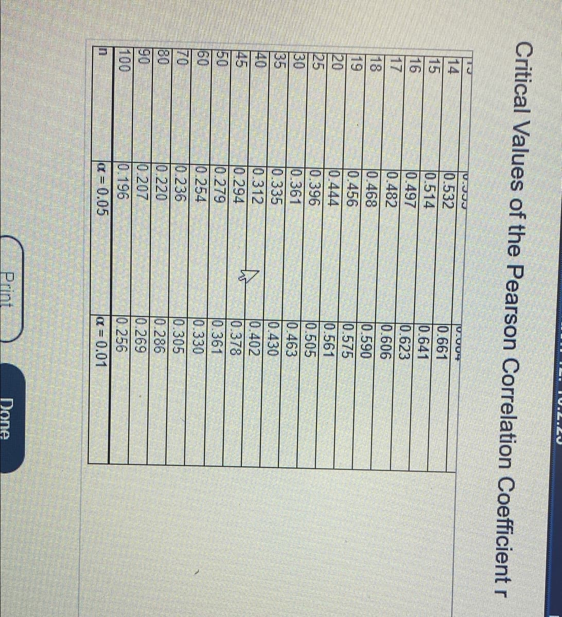 954
0.2.2
Critical Values of the Pearson Correlation Coefficient r
0.004
14
16
17
18
19
20
25
30
35
40
45
50
60
70
80
90
100
0.532
0.514
0.497
0.482
0.468
0.456
0.444
0.396
0.361
0.335
0.312
0.294
0.279
0.254
0.236
0.220
0.207
0.196
0.661
0.641
0.623
0.606
0.590
0.575
0.561
0.505
0.463
0.430
0.402
0.378
0.361
0.330
0.305
0.286
0.269
0.256
a= 0.05
a=0.01
Print
Done
