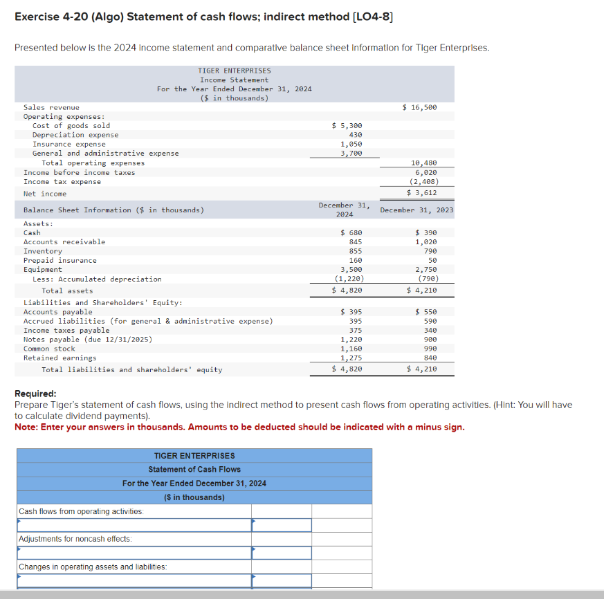 Exercise 4-20 (Algo) Statement of cash flows; indirect method [LO4-8]
Presented below is the 2024 income statement and comparative balance sheet information for Tiger Enterprises.
TIGER ENTERPRISES
Income Statement
For the Year Ended December 31, 2024
($ in thousands)
Sales revenue
Operating expenses:
Cost of goods sold
Depreciation expense
Insurance expense
General and administrative expense
Total operating expenses
Income before income taxes
Income tax expense
Net income
$ 16,500
$ 5,300
430
1,050
3,700
10,480
6,020
(2,408)
$ 3,612
Balance Sheet Information ($ in thousands)
December 31,
2024
December 31, 2023
Assets:
Cash
$ 680
$ 390
Accounts receivable
845
Inventory
855
Prepaid insurance
160
1,020
790
50
Equipment
Less: Accumulated depreciation
Total assets
Liabilities and Shareholders' Equity:
Accounts payable
Accrued liabilities (for general & administrative expense)
Income taxes payable
Notes payable (due 12/31/2025)
Common stock
Retained earnings
Total liabilities and shareholders' equity
Required:
3,500
(1,220)
2,750
(790)
$ 4,820
$ 4,210
$ 395
$ 550
395
590
375
340
1,220
900
1,160
990
1,275
840
$ 4,820
$ 4,210
Prepare Tiger's statement of cash flows, using the indirect method to present cash flows from operating activities. (Hint: You will have
to calculate dividend payments).
Note: Enter your answers in thousands. Amounts to be deducted should be indicated with a minus sign.
TIGER ENTERPRISES
Statement of Cash Flows
For the Year Ended December 31, 2024
($ in thousands)
Cash flows from operating activities:
Adjustments for noncash effects:
Changes in operating assets and liabilities: