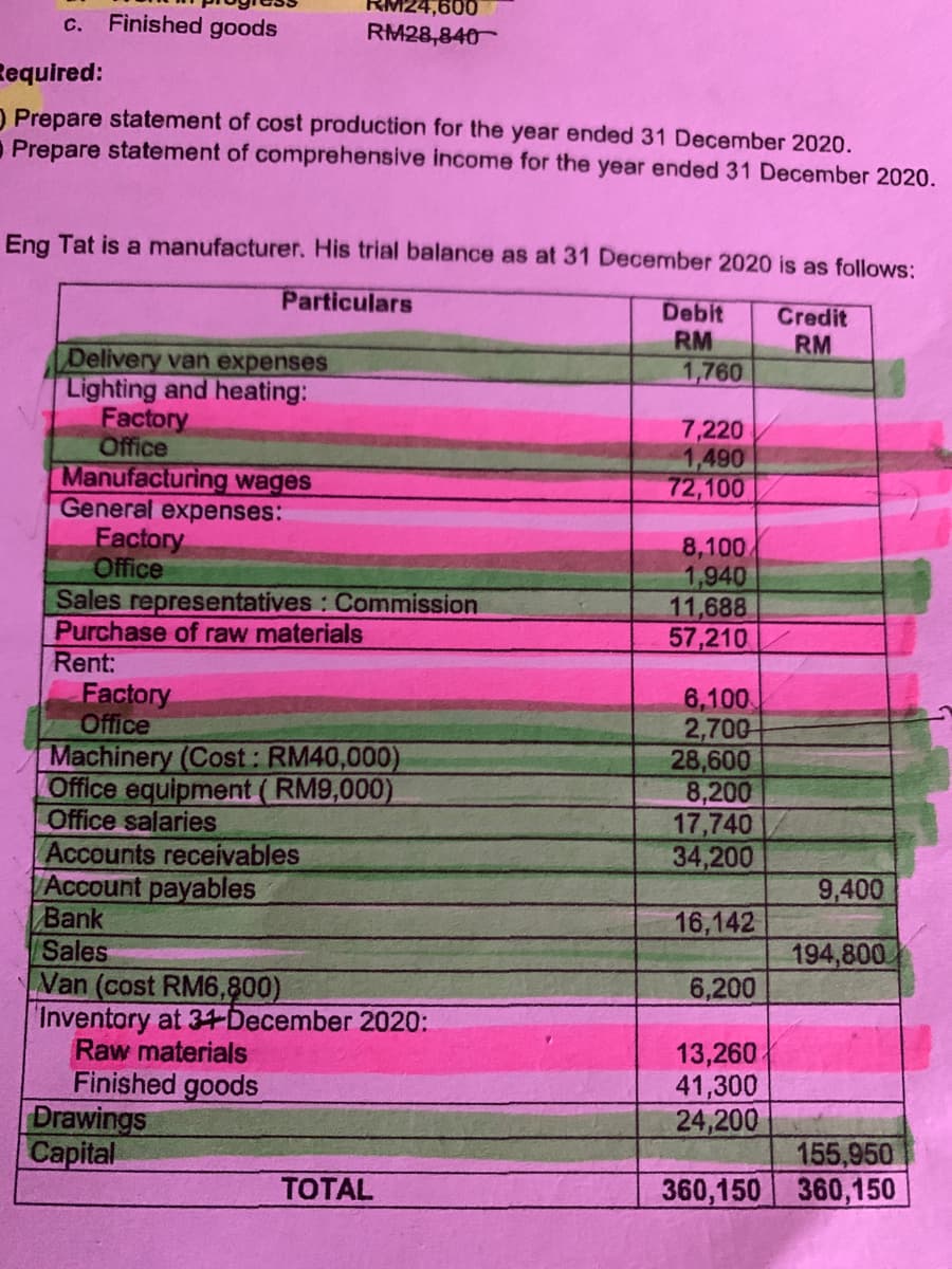 24,600
с.
Finished goods
RM28,840
Required:
O Prepare statement of cost production for the year ended 31 December 2020.
O Prepare statement of comprehensive income for the year ended 31 December 2020.
Eng Tat is a manufacturer. His trial balance as at 31 December 2020 is as follows:
Particulars
Debit
RM
1,760
Credit
RM
Delivery van expenses
Lighting and heating:
Factory
Office
Manufacturing wages
General expenses:
Factory
Office
Sales representatives : Commission
Purchase of raw materials
Rent:
Factory
Office
Machinery (Cost : RM40,000)
Office equipment (RM9,000)
Office salaries
Accounts receivables
Account payables
Bank
Sales
Van (cost RM6,800)
Inventory at 3+December 2020:
Raw materials
Finished goods
Drawings
Capital
7,220
1,490
72,100
8,100
1,940
11,688
57,210
6,100
2,700
28,600
8,200
17,740
34,200
9,400
16,142
194,800
6,200
13,260
41,300
24,200
155,950
360,150 360,150
ТОTAL
