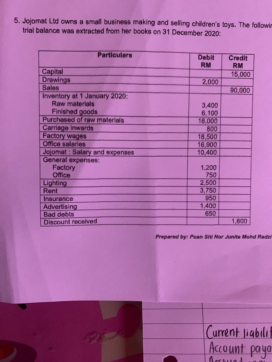 5. Jojomat Ltd owns a small business making and selling children's toys. The followir
trial balance was extracted from her books on 31 December 2020:
Particulars
Debit
RM
Credit
RM
Capital
Drawings
Sales
Inventory at 1 January 2020:
Raw materials
Finished goods
Purchased of raw materials
15,000
2,000
90,000
3,400
6,100
18,000
800
Carriage inwards
Factory wages
Office salaries
18,500
16,900
10,400
Jojomat: Salary and expenses
General expenses:
Factory
1,200
750
2,500
3,750
950
Office
Lighting
Rent
Insurance
Advertising
Bad debts
Discount received
1,400
650
1,600
Prepared by: Puan Siti Nor Junita Mohd Radzi
Current ligbilif
Account paya
