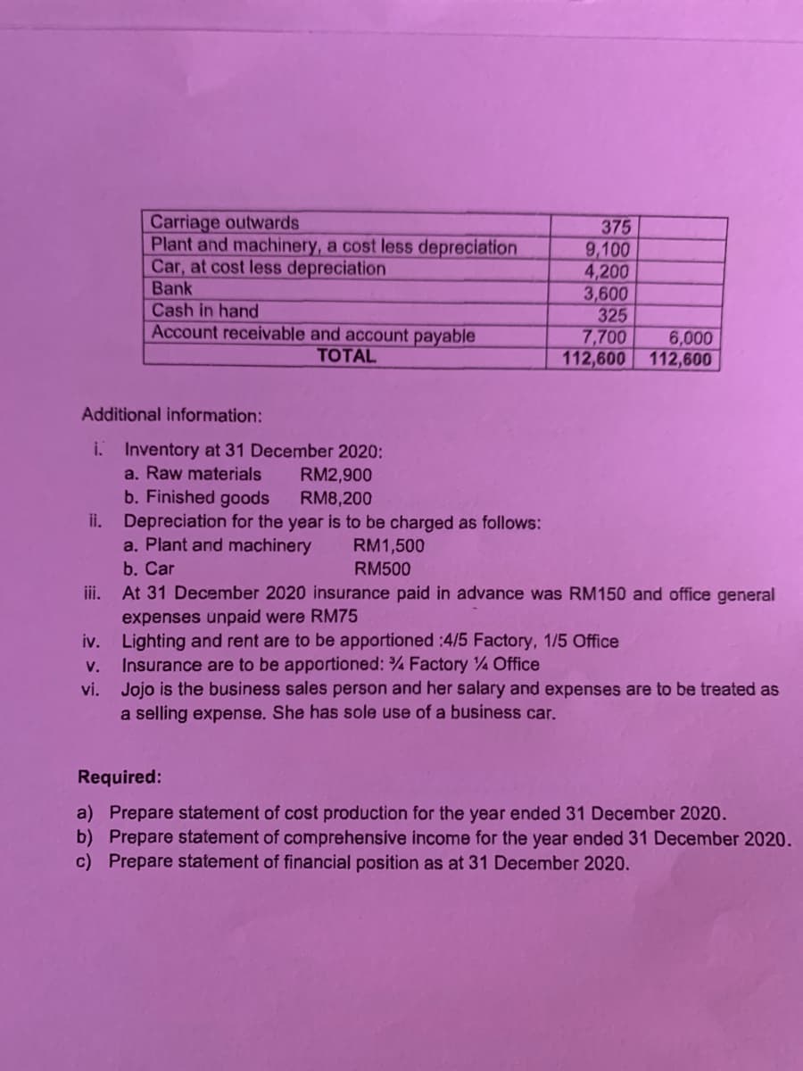 Carriage outwards
Plant and machinery, a cost less depreciation
Car, at cost less depreciation
Bank
Cash in hand
Account receivable and account payable
375
9,100
4,200
3,600
325
7,700
112,600 112,600
6,000
TOTAL
Additional information:
i. Inventory at 31 December 2020:
a. Raw materials
b. Finished goods
ii. Depreciation for the year is to be charged as follows:
a. Plant and machinery
b. Car
ii. At 31 December 2020 insurance paid in advance was RM150 and office general
RM2,900
RM8,200
RM1,500
RM500
expenses unpaid were RM75
iv. Lighting and rent are to be apportioned :4/5 Factory, 1/5 Office
Insurance are to be apportioned: % Factory 4 Office
vi. Jojo is the business sales person and her salary and expenses are to be treated as
a selling expense. She has sole use of a business car.
V.
Required:
a) Prepare statement of cost production for the year ended 31 December 2020.
b) Prepare statement of comprehensive income for the year ended 31 December 2020.
c) Prepare statement of financial position as at 31 December 2020.
