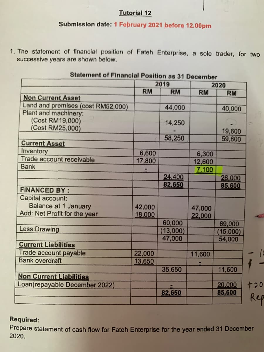 Tutorial 12
Submission date: 1 February 2021 before 12.00pm
1. The statement of financial position of Fateh Enterprise, a sole trader, for two
successive years are shown below,
Statement of Financial Position as 31 December
2019
2020
RM
RM
RM
RM
Non Current Asset
Land and premises (cost RM52,000)
Plant and machinery:
(Cost RM19,000)
(Cost RM25,000)
44,000
40,000
14,250
19,600
59,600
58,250
Current Asset
Inventory
Trade account receivable
Bank
6,600
17,800
6,300
12,600
7,100
24.400
82,650
26.000
85,600
FINANCED BY :
Capital account:
Balance at 1 January
Add: Net Profit for the year
42,000
18,000
47,000
22,000
60,000
(13,000)
47,000
69,000
(15,000)
54,000
Less:Drawing
Current Liabilities
Trade account payable
Bank overdraft
22,000
13,650
11,600
35,650
11,600
Non Current Liabilities
Loan(repayable December 2022)
20.000
85,600
82,650
Rep
Required:
Prepare statement of cash flow for Fateh Enterprise for the year ended 31 December
2020.
