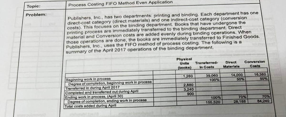 Topic:
Problem:
Process Costing FIFO Method Even Application
Publishers, Inc., has two departments: printing and binding. Each department has one
direct-cost category (direct materials) and one indirect-cost category (conversion
costs). This focuses on the binding department. Books that have undergone the
printing process are immediately transferred to the binding department. Direct
material and Conversion costs are added evenly during binding operations. When
those operations are done, the books are immediately transferred to Finished Goods.
Publishers, Inc., uses the FIFO method of process costing. The following is a
summary of the April 2017 operations of the binding department.
Beginning work in process
Degree of completion, beginning work in process
Transferred in during April 2017
Completed and transferred out during April
Ending work in process, (April 30)
Degree of completion, ending work in process
Total costs added during April
Physical
Units
(books)
1,260
2,880
3,240
900
Transferred-
In Costs
39,060
100%
100%
155,520
Direct
Materials
14,000
50%
Conversion
Costs
70%
28,188
16,380
50%
70%
84,240