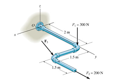 X
1.5 m
2 m
F₁ = 300 N
1.5 m
F₂= 200 N