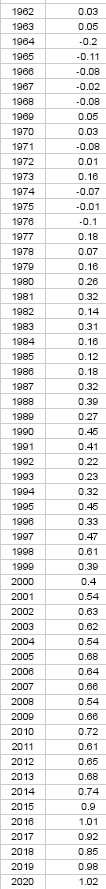 1962
0.03
1963
0.05
1964
-0.2
1965
-0.11
1968
-0.08
1967
-0.02
1968
-0.08
1969
0.05
1970
0.03
1971
-0.08
1972
0.01
1973
0.16
1974
-0.07
1975
-0.01
1976
-0.1
1977
0.18
1978
0.07
1979
0.16
1980
0.26
1981
0.32
1982
0.14
1983
0.31
1984
0.16
1985
0.12
1986
0.18
1987
0.32
1988
0.39
1989
0.27
1990
0.45
1991
0.41
1992
0.22
1993
0.23
1994
0.32
1995
0.45
1996
0.33
1997
0.47
1998
0.61
1999
0.39
2000
0.4
2001
0.54
2002
0.63
2003
0.62
2004
0.54
2005
0.68
2006
0.64
2007
0.66
2008
0.54
2009
0.66
2010
0.72
2011
0.61
2012
0.65
2013
0.68
2014
0.74
2015
0.9
2018
1.01
2017
0.92
2018
0.85
2019
0.98
2020
1.02
