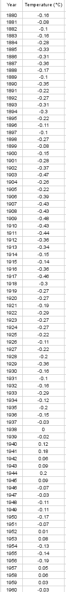 Year
Temperature (*C)
1880
-0.16
1881
-0.08
1882
-0.1
1883
-0.16
1884
-0.28
1885
-0.33
1886
-0.31
1887
-0.36
1888
-0.17
1889
-0.1
1890
-0.35
1891
-0.22
1892
-0.27
1893
-0.31
1894
-0.3
1895
-0.22
1898
-0.11
1897
-0.1
1898
-0.27
1899
-0.08
1900
-0.15
1901
-0.28
1902
-0.37
1903
-0.47
1904
-0.26
1905
-0.22
1908
-0.30
1907
-0.43
1908
-0.43
1909
-0.48
1910
-0.43
1911
-0.44
1912
-0.36
1913
-0.34
1914
-0.15
1915
-0.14
1916
-0.36
1917
-0.46
1918
-0.3
1919
-0.27
1920
-0.27
1921
-0.19
1922
-0.29
1923
-0.27
1924
-0.27
1925
-0.22
1926
-0.11
1927
-0.22
1928
-0.2
1929
-0.36
1930
-0.16
1931
-0.1
1932
-0.16
1933
-0.29
1934
-0.12
1935
-0.2
1936
-0.15
1937
-0.03
1938
1939
-0.02
1940
0.12
1941
0.18
1942
0.06
1943
0.00
1944
0.2
1945
0.00
1946
-0.07
1947
-0.03
1948
-0.11
1949
-0.11
1950
-0.17
1951
-0.07
1952
0.01
1953
0.08
1954
-0.13
1955
-0.14
1956
-0.19
1957
0.05
1958
0.06
1959
0.03
1980
-0.03
