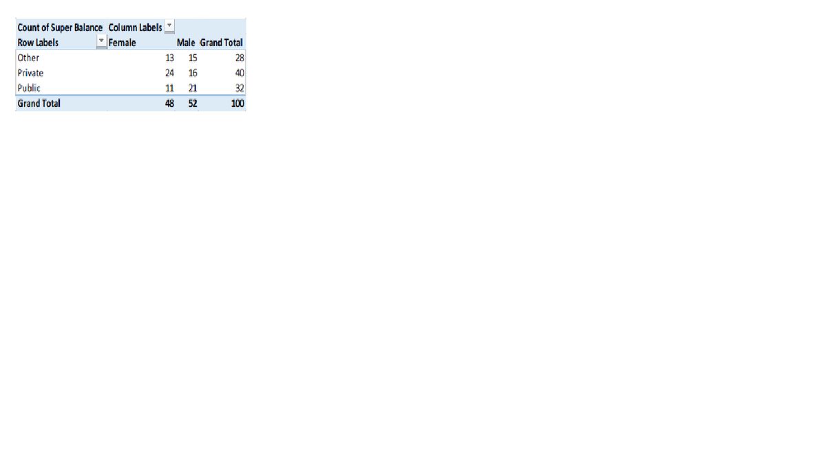 Count of Super Balance Column Labels
- Female
Row Labels
Male Grand Total
Other
13
15
28
Private
24
16
40
Public
11
21
32
Grand Total
48
52
100
